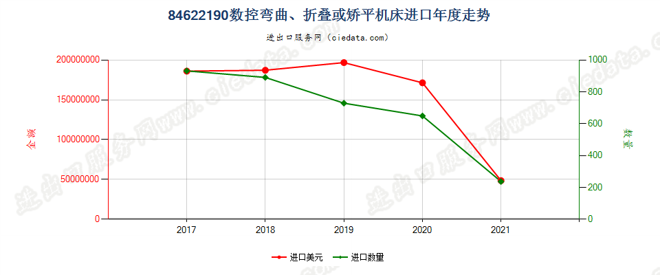 84622190(2022STOP)数控弯曲、折叠或矫平机床进口年度走势图