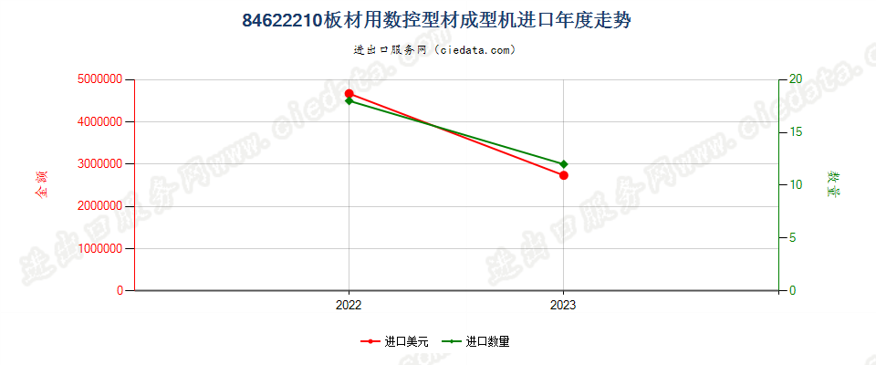 84622210板材用数控型材成型机进口年度走势图