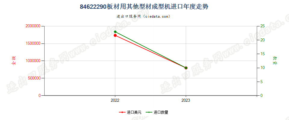 84622290板材用其他型材成型机进口年度走势图