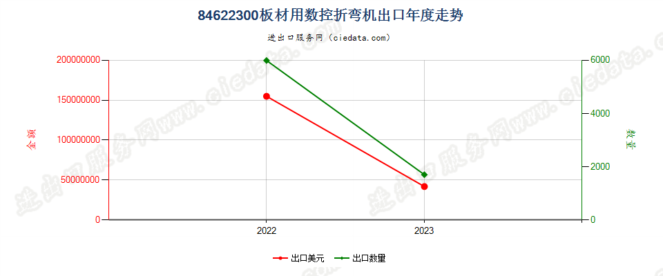 84622300板材用数控折弯机出口年度走势图