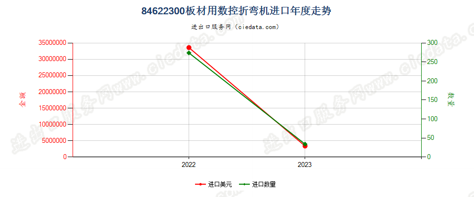 84622300板材用数控折弯机进口年度走势图