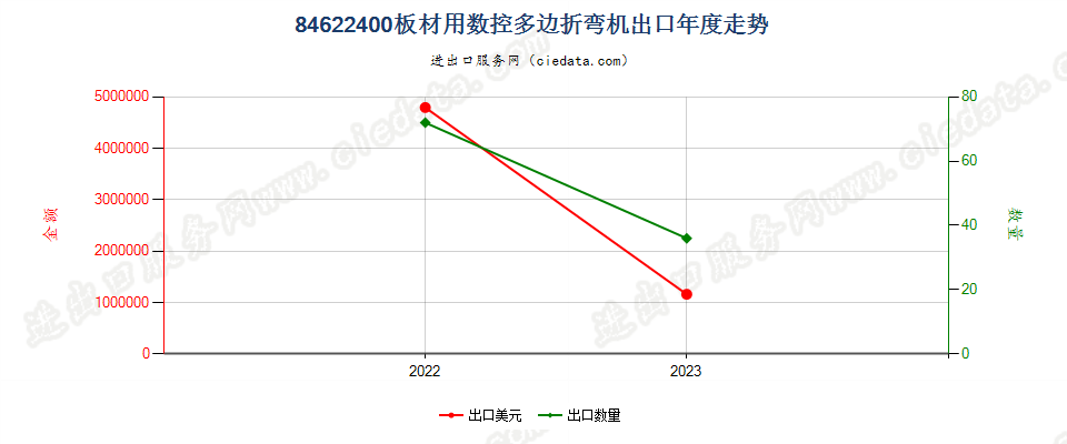 84622400板材用数控多边折弯机出口年度走势图