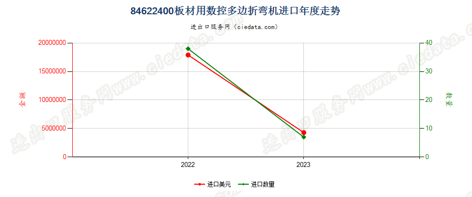 84622400板材用数控多边折弯机进口年度走势图