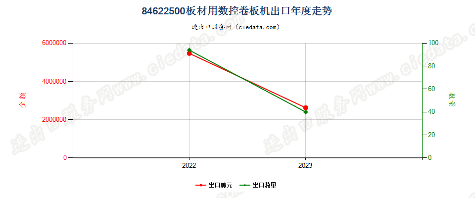 84622500板材用数控卷板机出口年度走势图