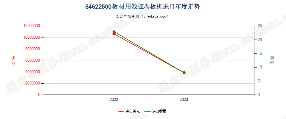 84622500板材用数控卷板机进口年度走势图