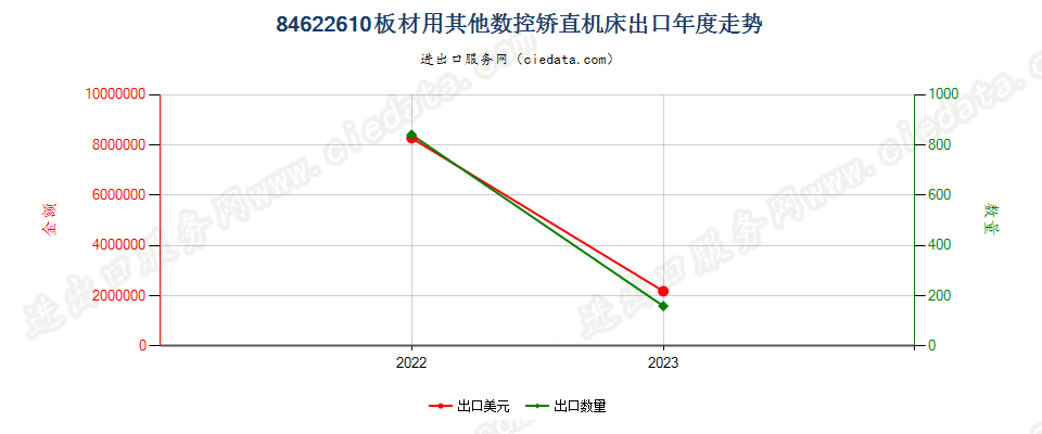 84622610板材用其他数控矫直机床出口年度走势图