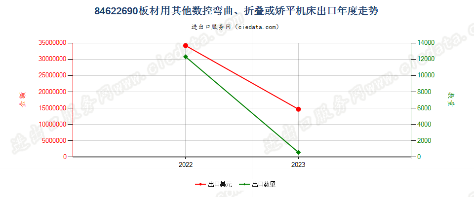 84622690板材用其他数控弯曲、折叠或矫平机床出口年度走势图