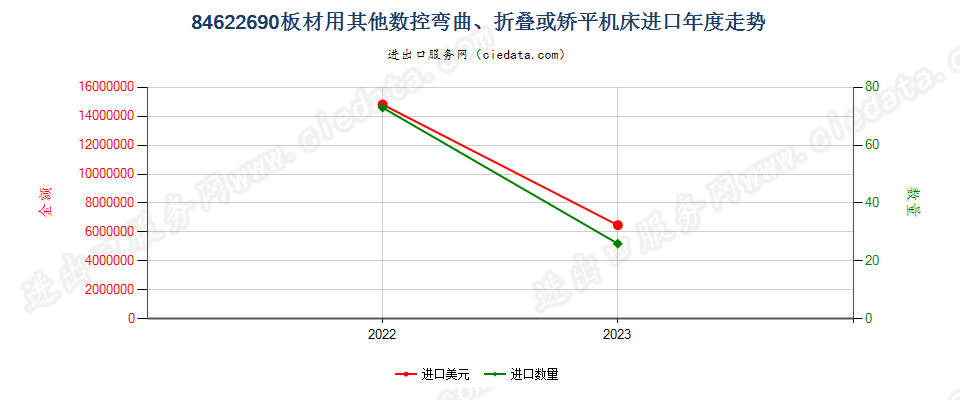 84622690板材用其他数控弯曲、折叠或矫平机床进口年度走势图