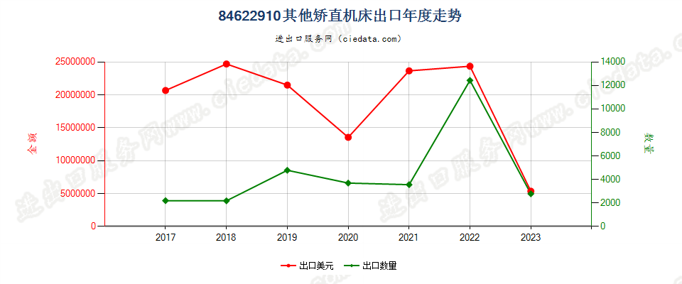 84622910板材用其他矫直机床出口年度走势图