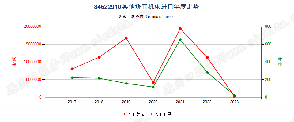 84622910板材用其他矫直机床进口年度走势图