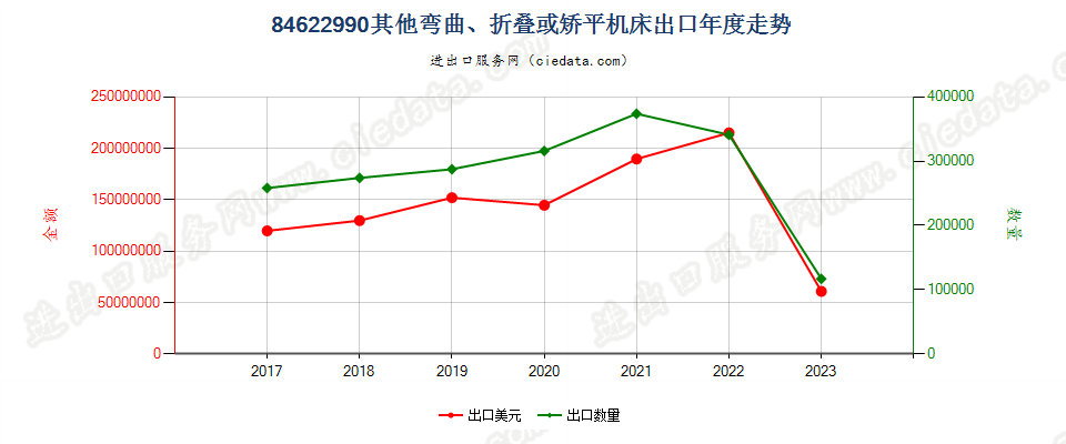 84622990板材用其他弯曲、折叠或矫平机床出口年度走势图