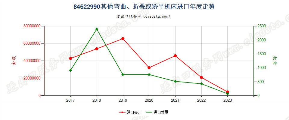 84622990板材用其他弯曲、折叠或矫平机床进口年度走势图