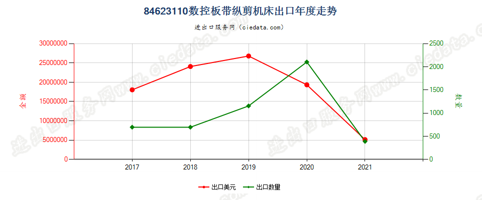 84623110(2022STOP)数控板带纵剪机床出口年度走势图