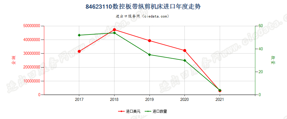 84623110(2022STOP)数控板带纵剪机床进口年度走势图