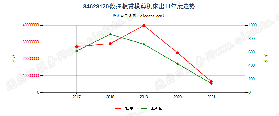 84623120(2022STOP)数控板带横剪机床出口年度走势图