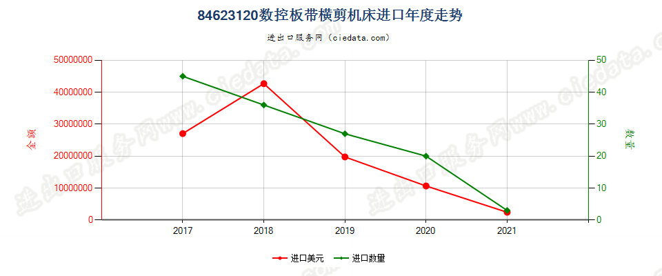 84623120(2022STOP)数控板带横剪机床进口年度走势图