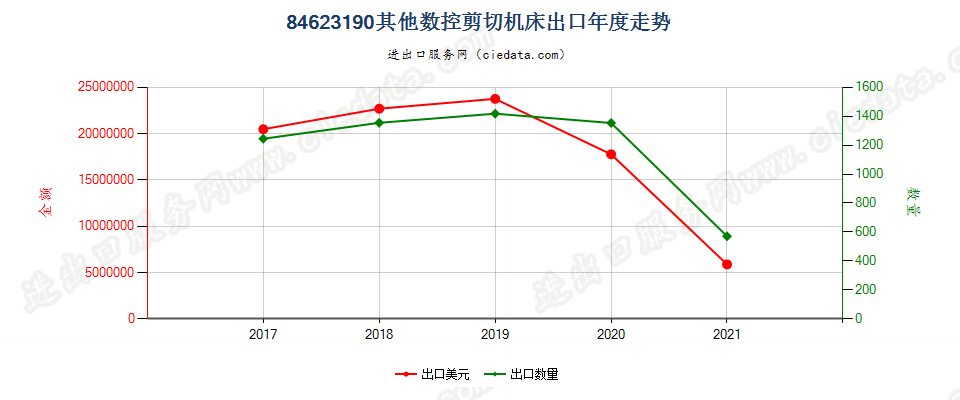 84623190(2022STOP)其他数控剪切机床出口年度走势图