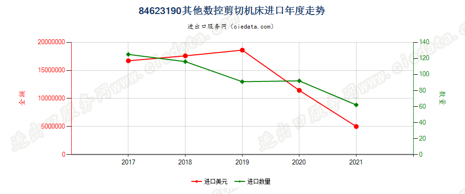 84623190(2022STOP)其他数控剪切机床进口年度走势图