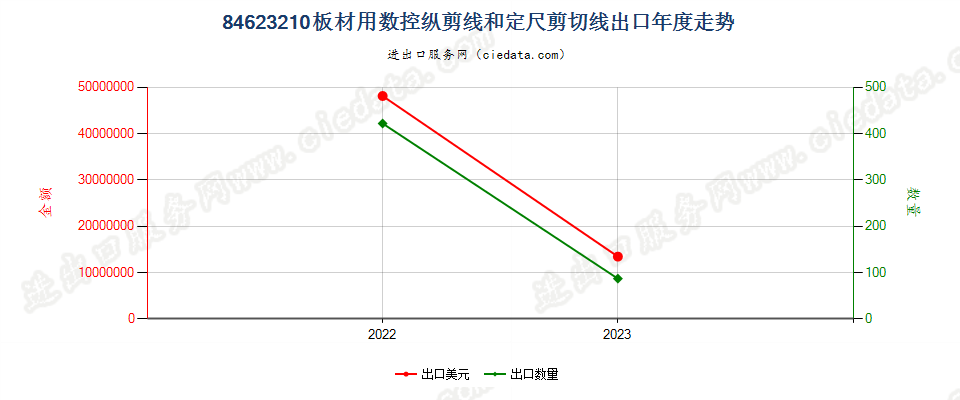 84623210板材用数控纵剪线和定尺剪切线出口年度走势图