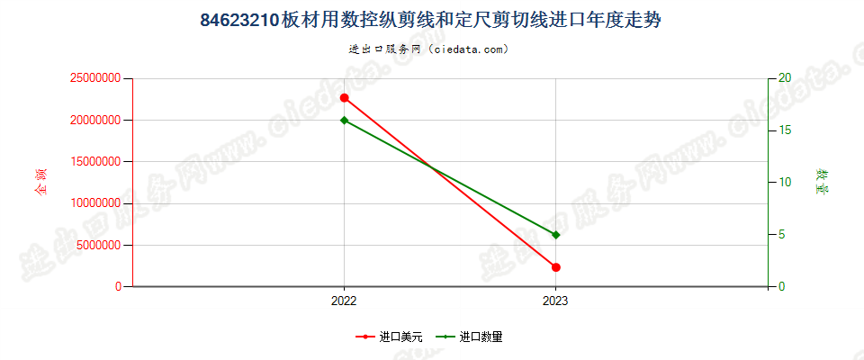 84623210板材用数控纵剪线和定尺剪切线进口年度走势图