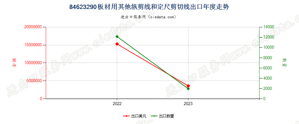 84623290板材用其他纵剪线和定尺剪切线出口年度走势图