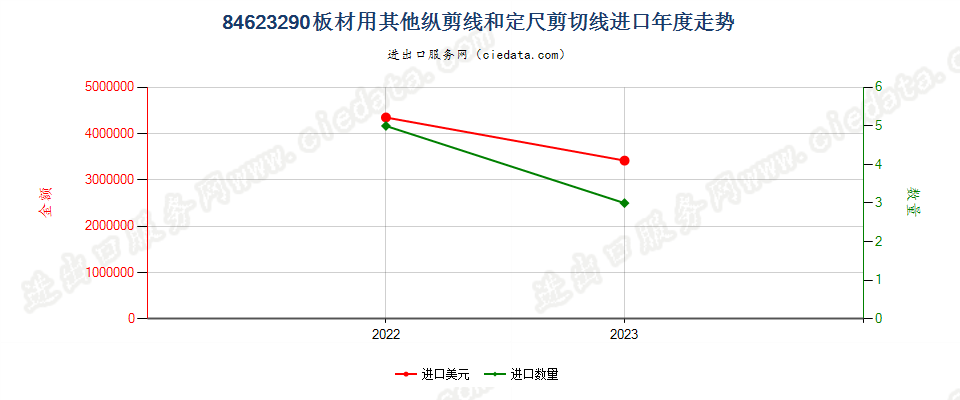 84623290板材用其他纵剪线和定尺剪切线进口年度走势图