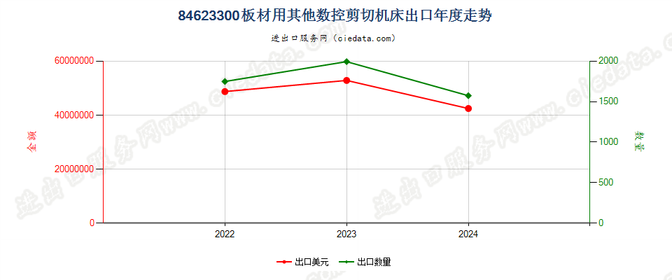 84623300板材用其他数控剪切机床出口年度走势图