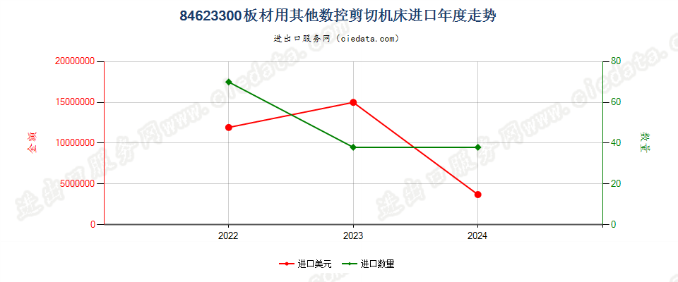 84623300板材用其他数控剪切机床进口年度走势图