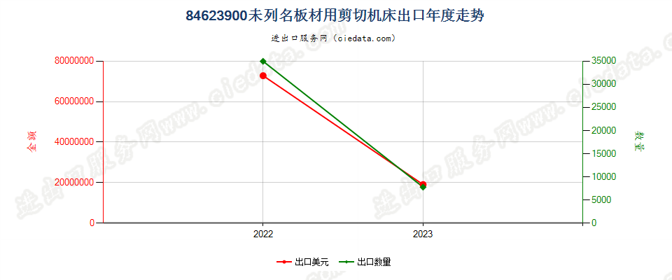 84623900未列名板材用剪切机床出口年度走势图