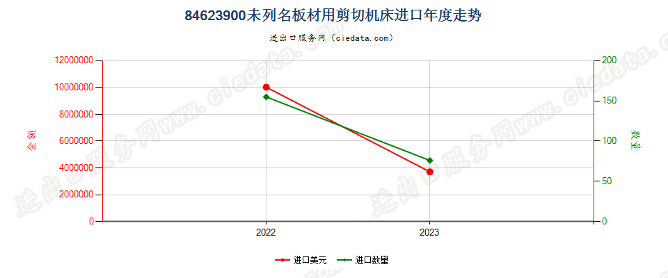 84623900未列名板材用剪切机床进口年度走势图