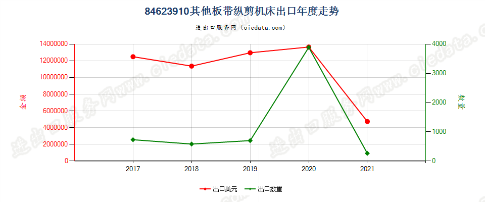 84623910(2022STOP)其他板带纵剪机床出口年度走势图