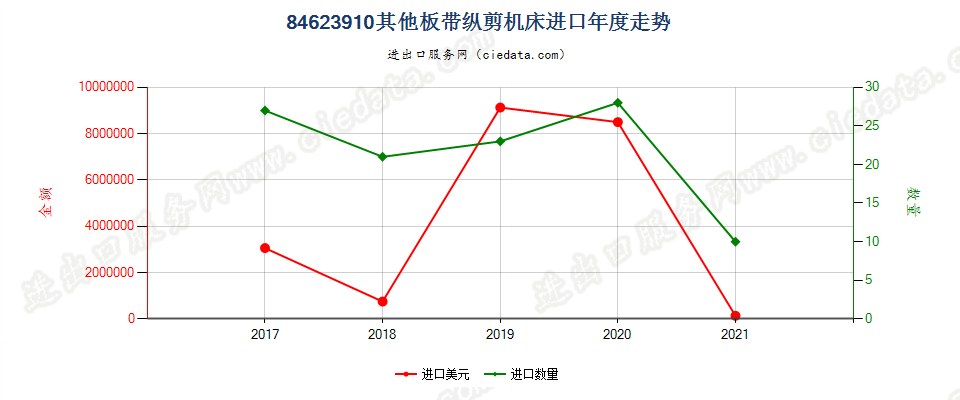 84623910(2022STOP)其他板带纵剪机床进口年度走势图