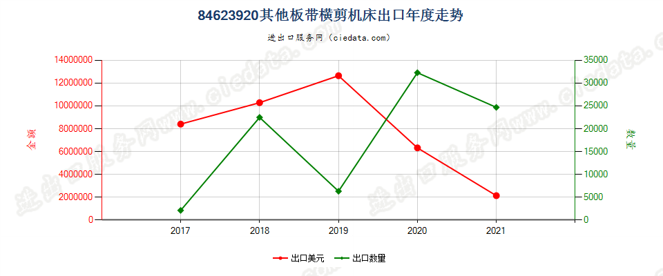 84623920(2022STOP)其他板带横剪机床出口年度走势图