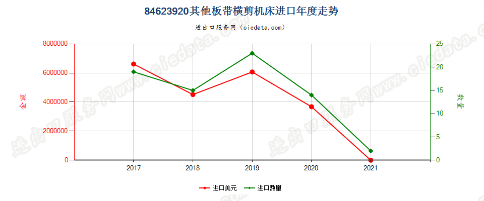 84623920(2022STOP)其他板带横剪机床进口年度走势图