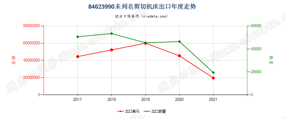 84623990(2022STOP)未列名剪切机床出口年度走势图