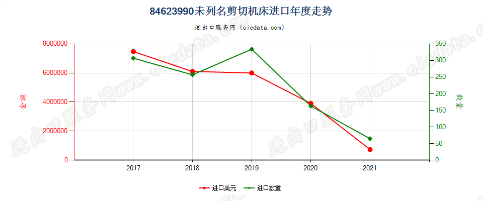 84623990(2022STOP)未列名剪切机床进口年度走势图