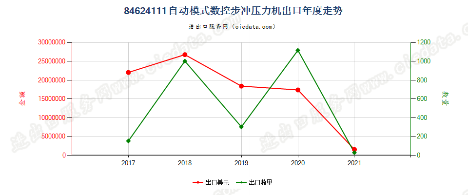 84624111(2022STOP)自动模式数控步冲压力机出口年度走势图