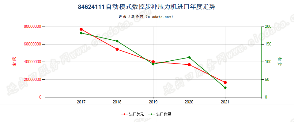 84624111(2022STOP)自动模式数控步冲压力机进口年度走势图