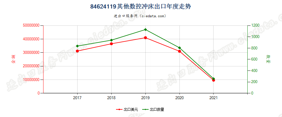 84624119(2022STOP)其他数控冲床出口年度走势图