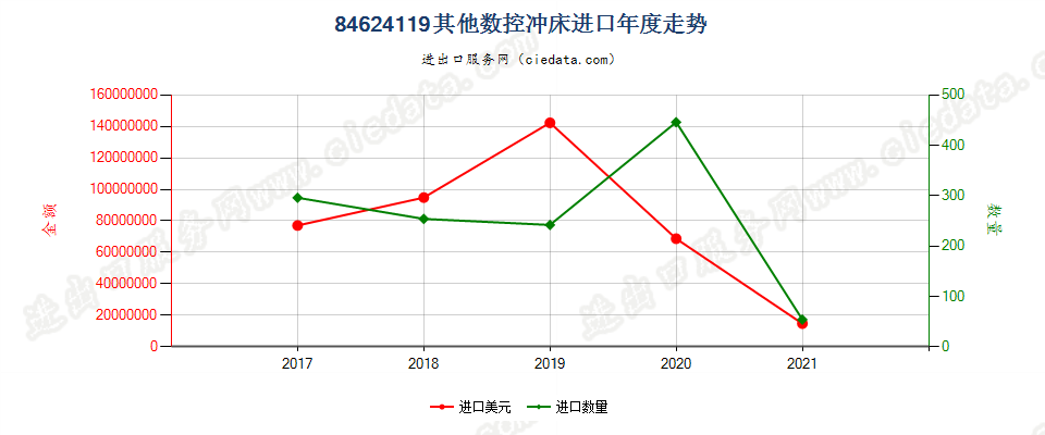 84624119(2022STOP)其他数控冲床进口年度走势图