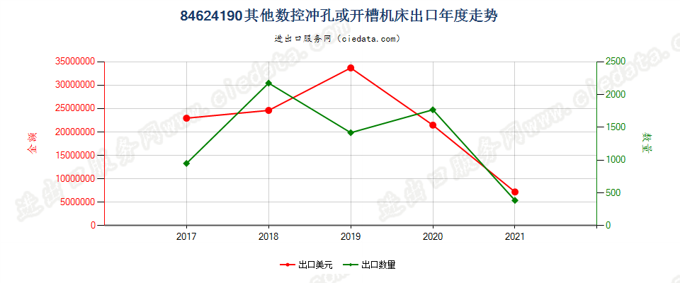 84624190(2022STOP)其他数控冲孔或开槽机床出口年度走势图