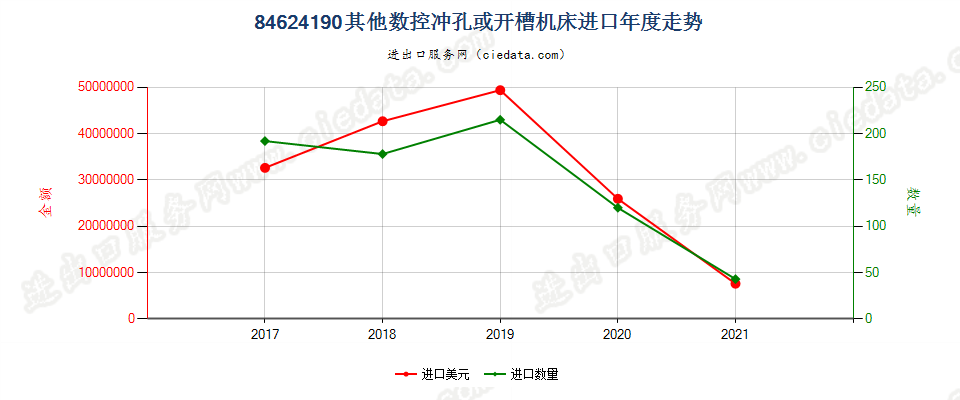 84624190(2022STOP)其他数控冲孔或开槽机床进口年度走势图