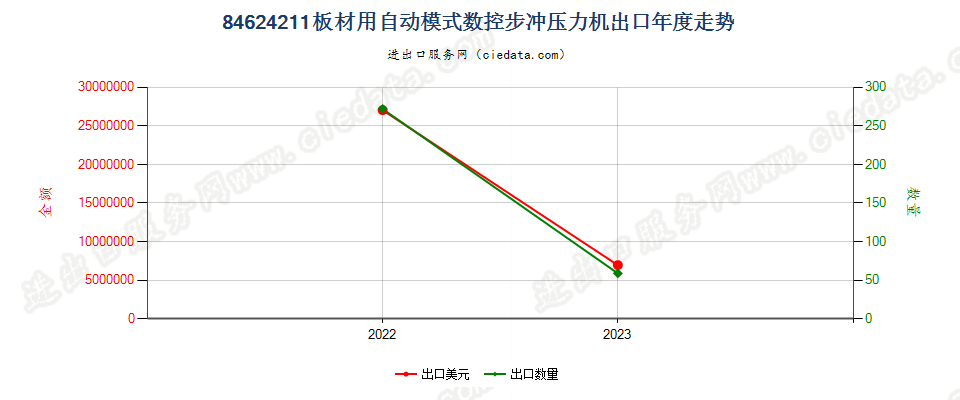 84624211板材用自动模式数控步冲压力机出口年度走势图