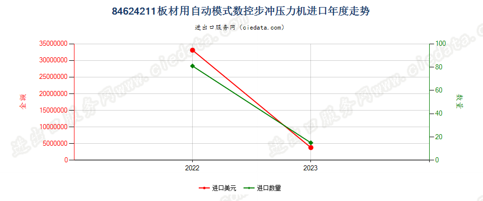 84624211板材用自动模式数控步冲压力机进口年度走势图