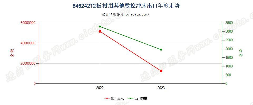 84624212板材用其他数控冲床出口年度走势图