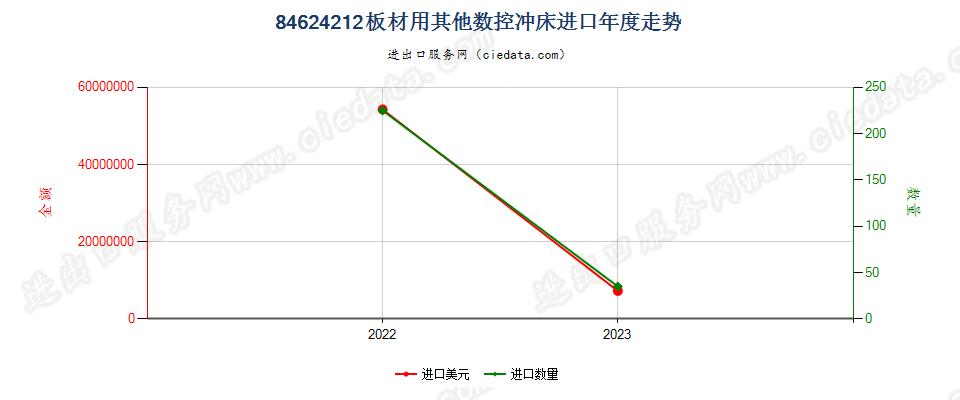 84624212板材用其他数控冲床进口年度走势图