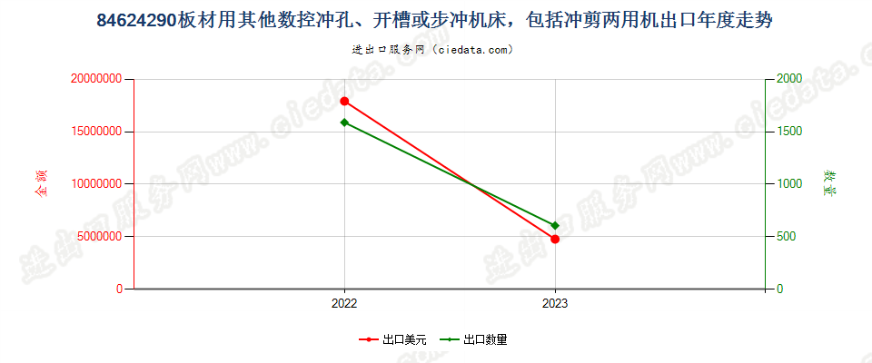 84624290板材用其他数控冲孔、开槽或步冲机床，包括冲剪两用机出口年度走势图