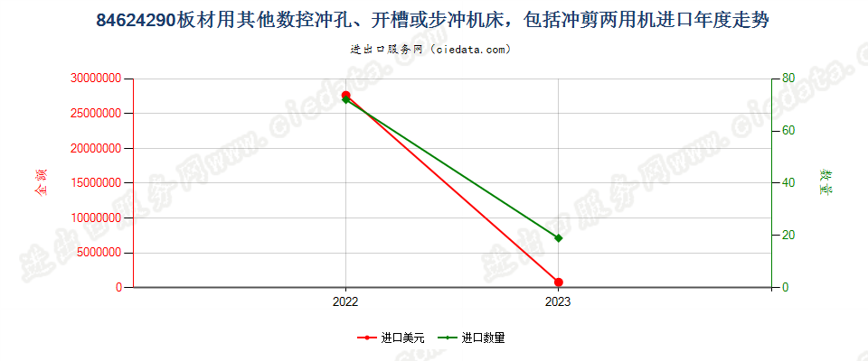 84624290板材用其他数控冲孔、开槽或步冲机床，包括冲剪两用机进口年度走势图