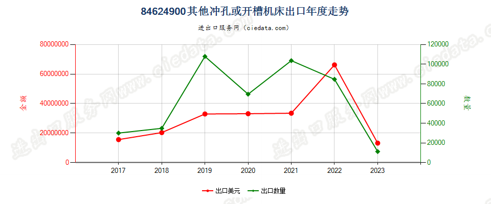 84624900板材用其他冲孔、开槽或步冲机床，包括冲剪两用机出口年度走势图