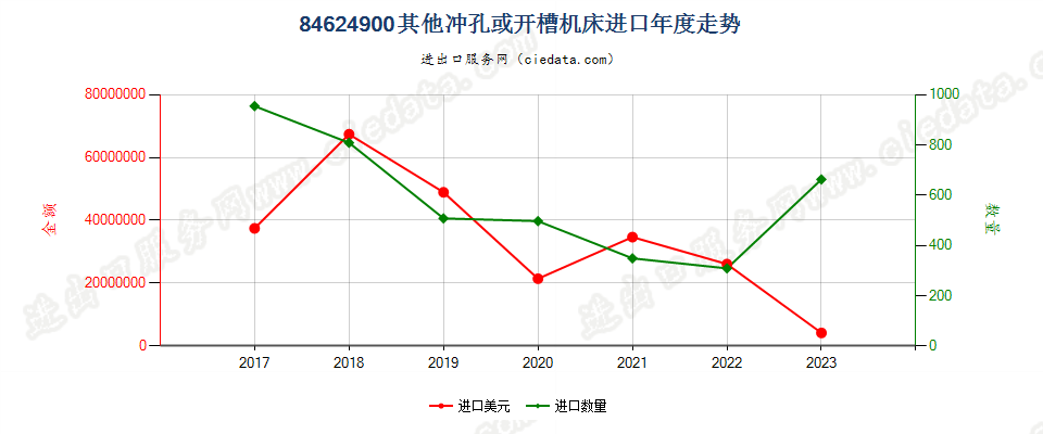 84624900板材用其他冲孔、开槽或步冲机床，包括冲剪两用机进口年度走势图